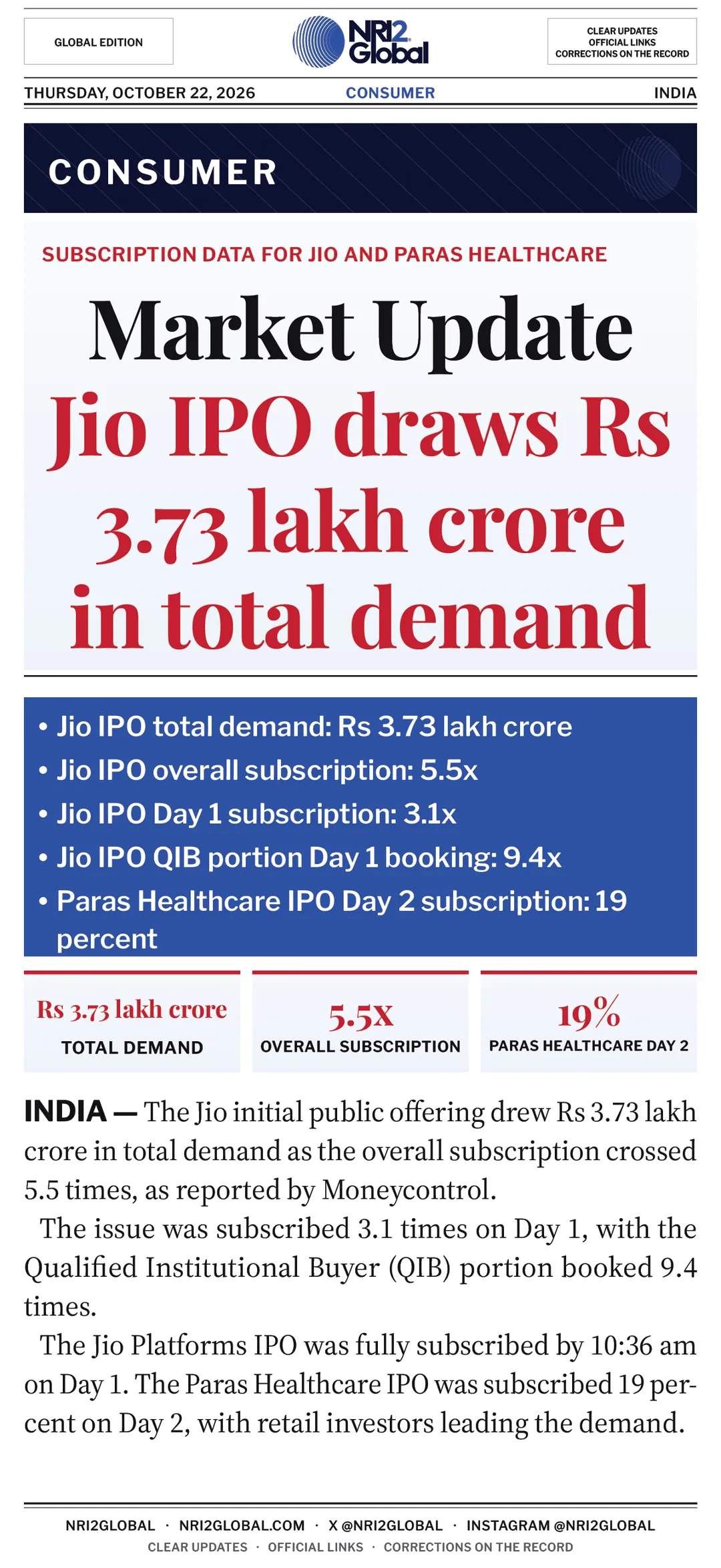 Jio IPO draws Rs 3.73 lakh crore in total demand